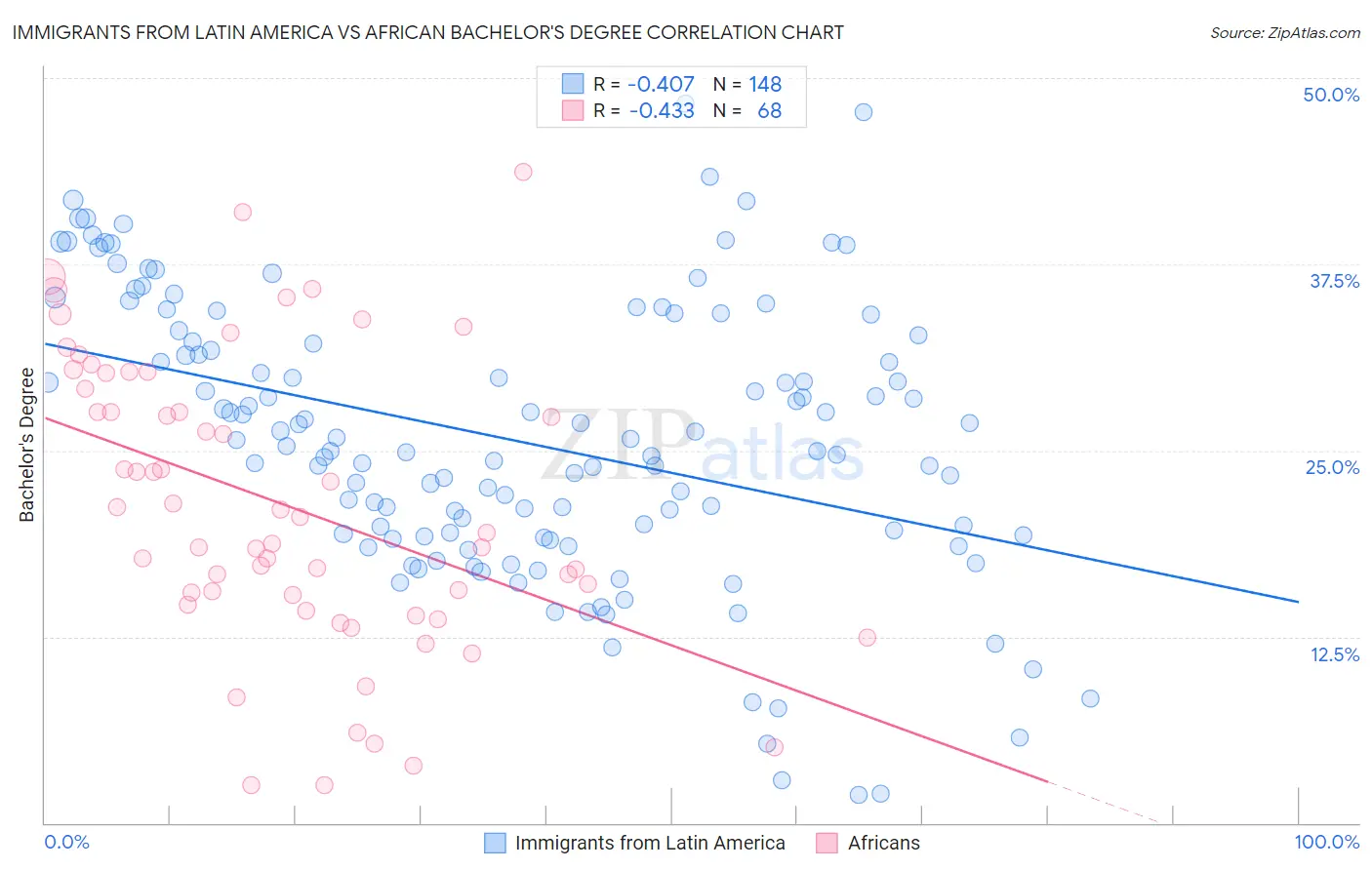 Immigrants from Latin America vs African Bachelor's Degree