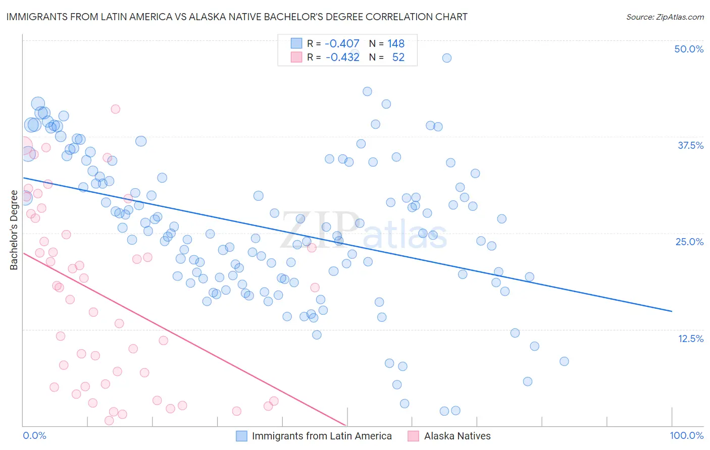 Immigrants from Latin America vs Alaska Native Bachelor's Degree