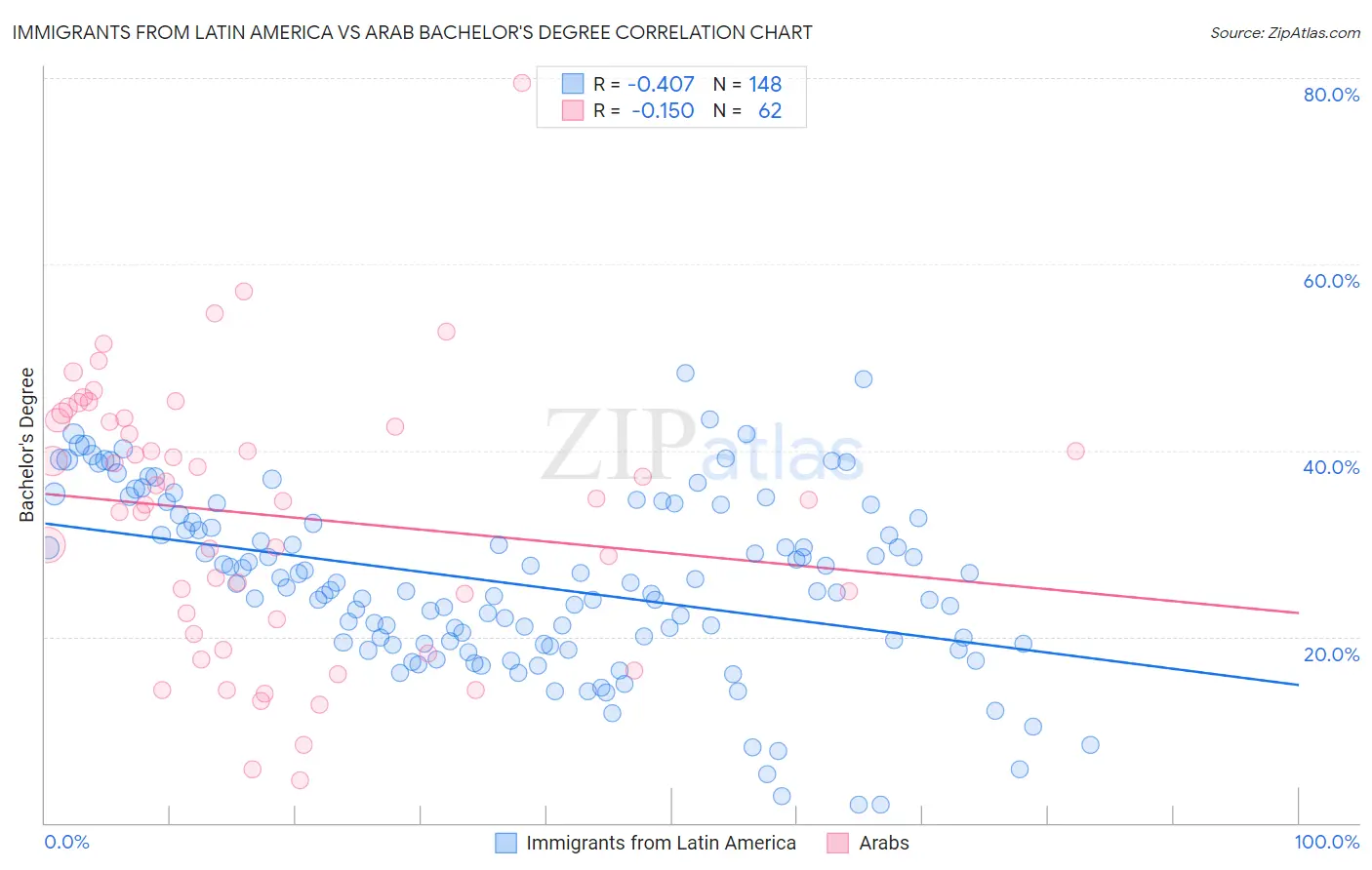 Immigrants from Latin America vs Arab Bachelor's Degree