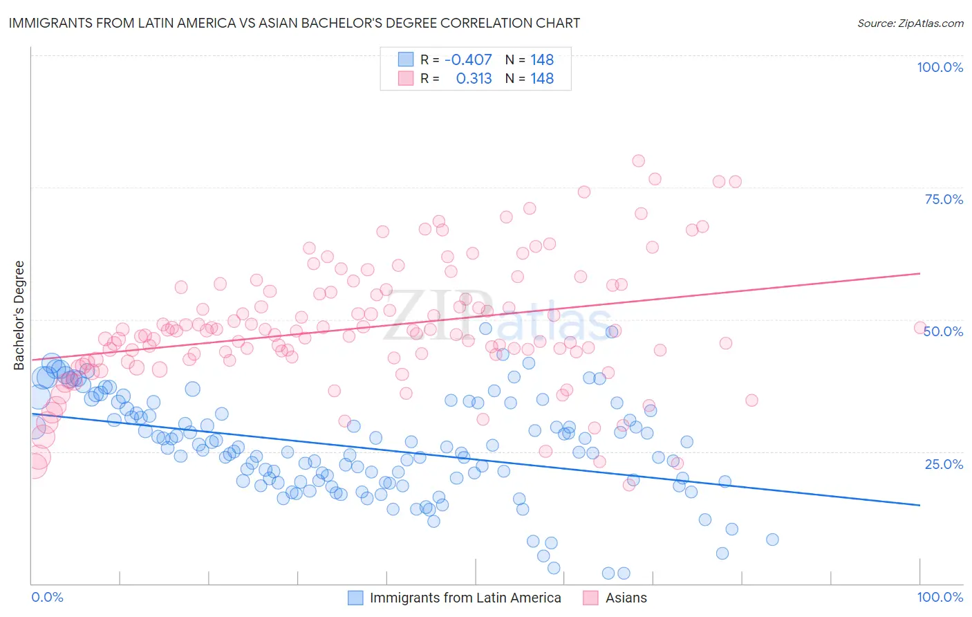 Immigrants from Latin America vs Asian Bachelor's Degree