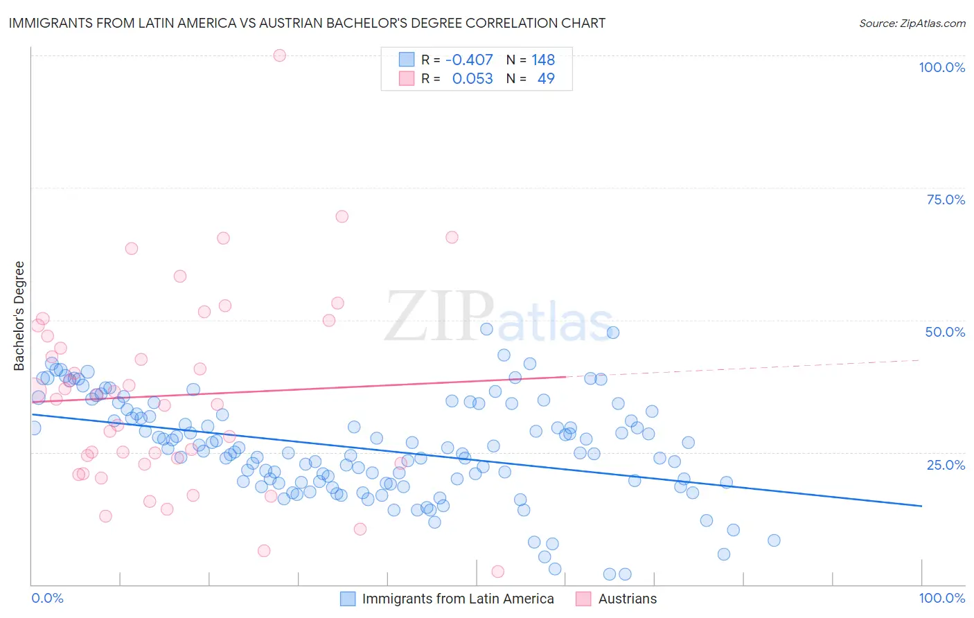 Immigrants from Latin America vs Austrian Bachelor's Degree