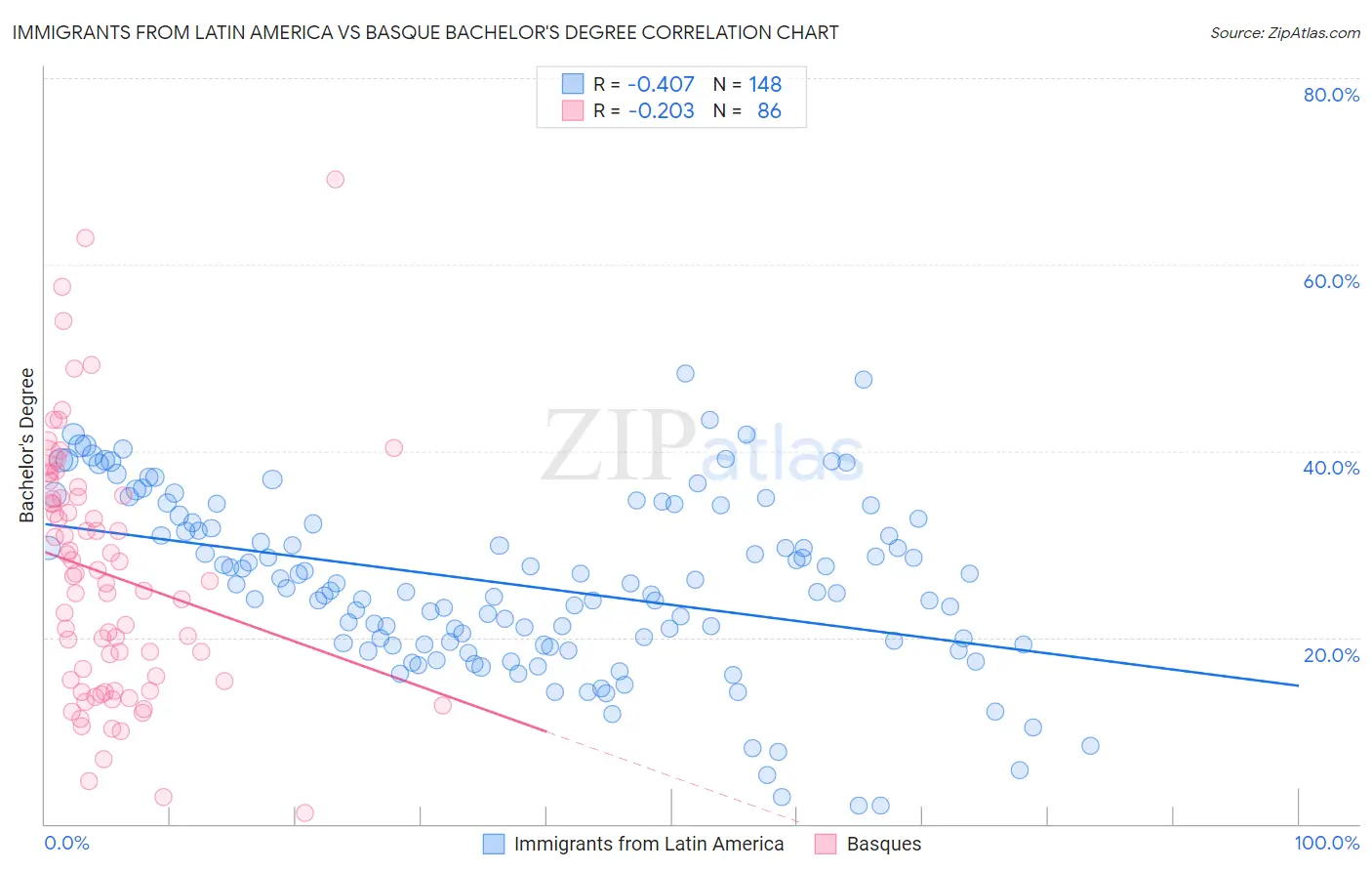 Immigrants from Latin America vs Basque Bachelor's Degree
