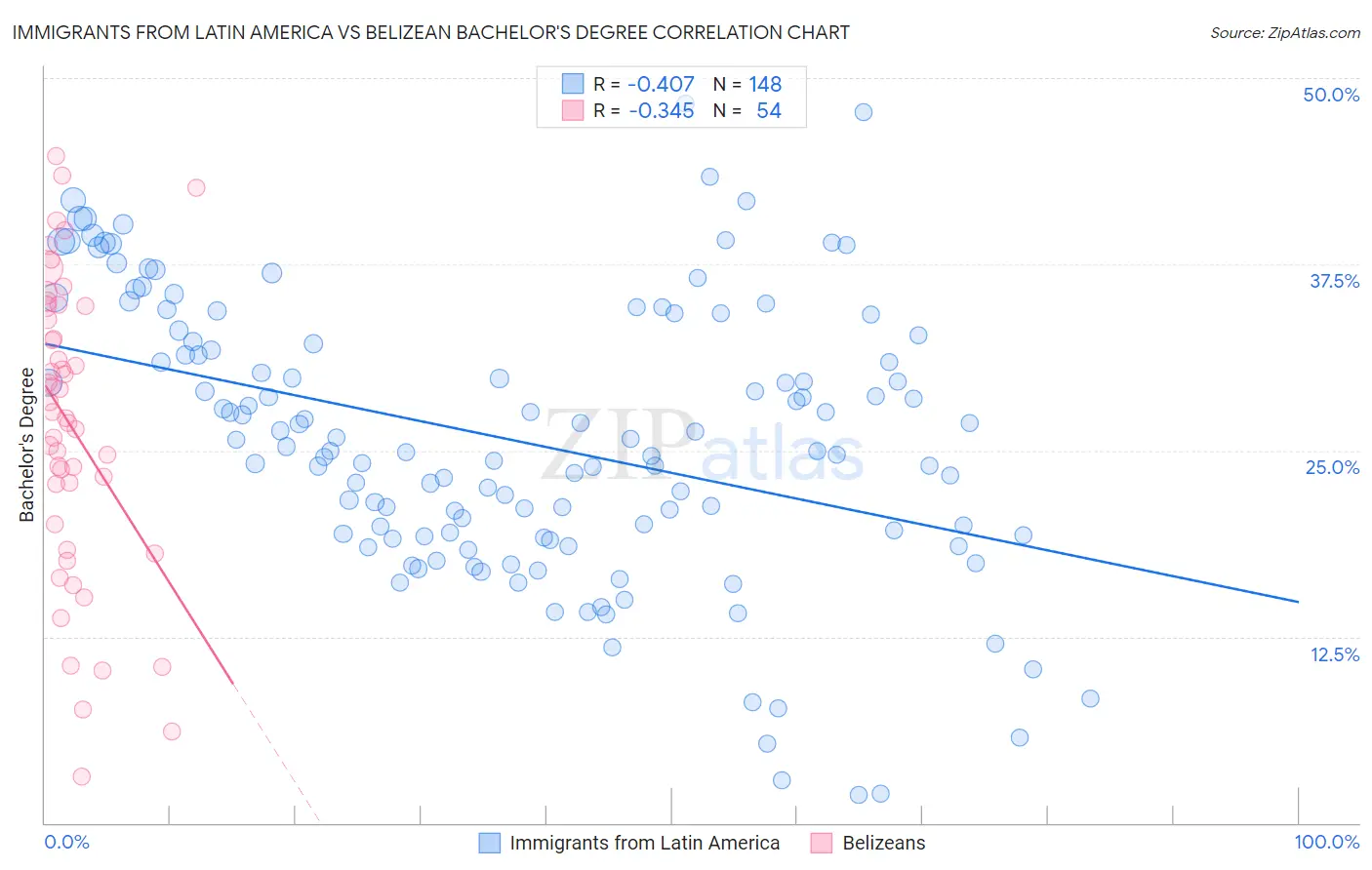 Immigrants from Latin America vs Belizean Bachelor's Degree