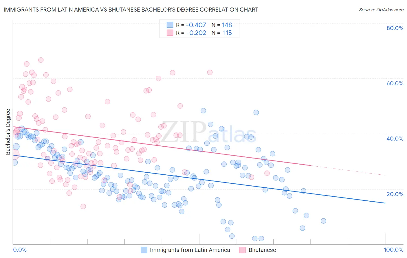Immigrants from Latin America vs Bhutanese Bachelor's Degree