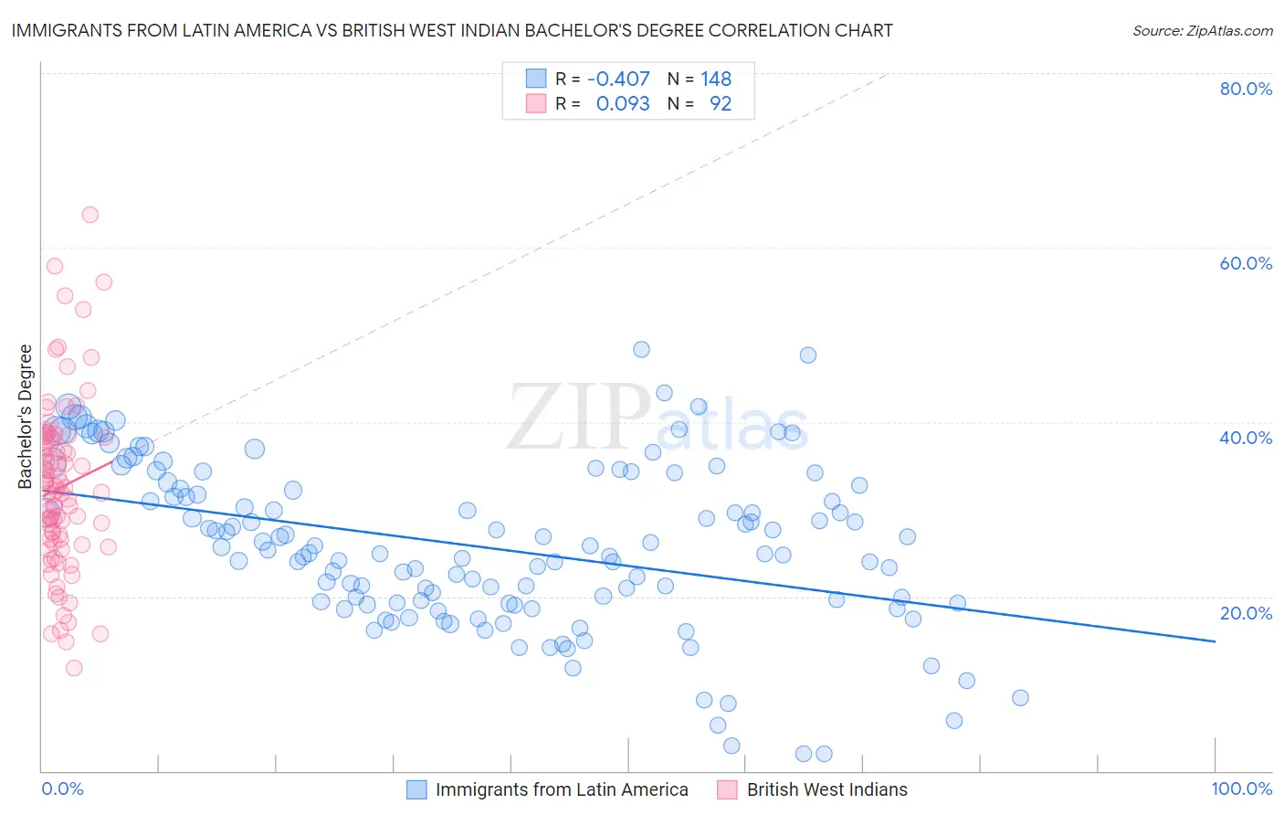 Immigrants from Latin America vs British West Indian Bachelor's Degree