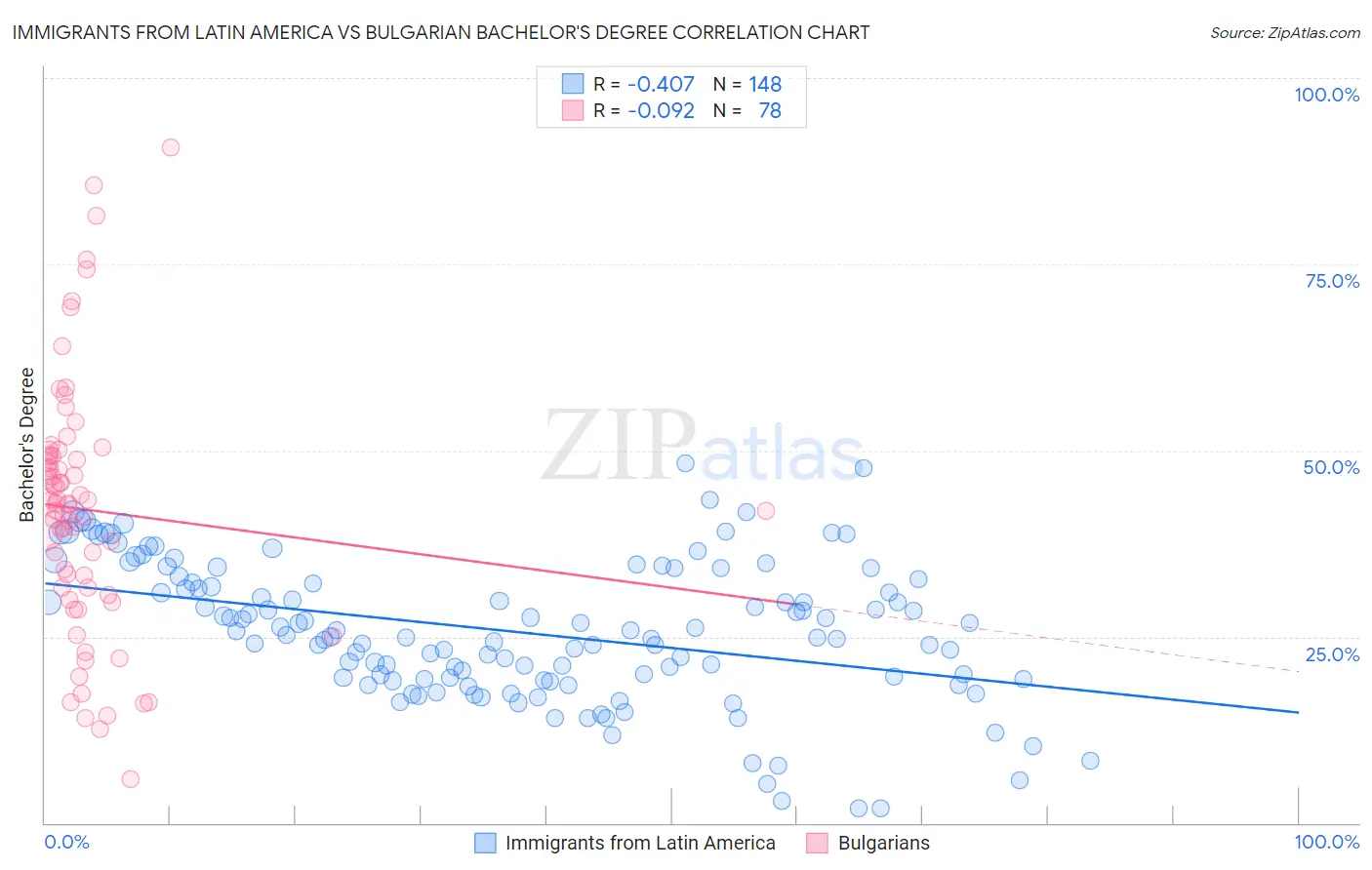 Immigrants from Latin America vs Bulgarian Bachelor's Degree