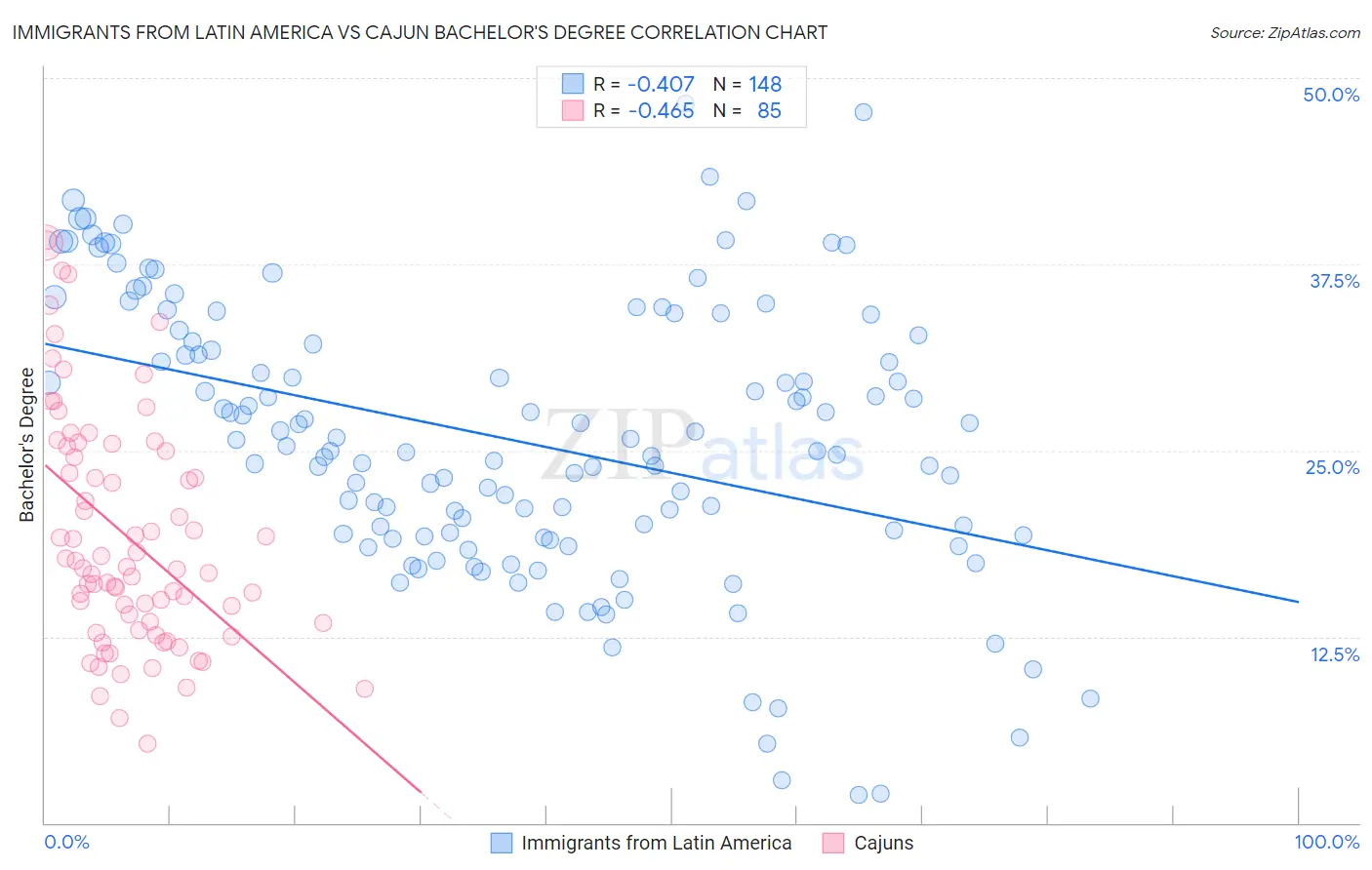 Immigrants from Latin America vs Cajun Bachelor's Degree
