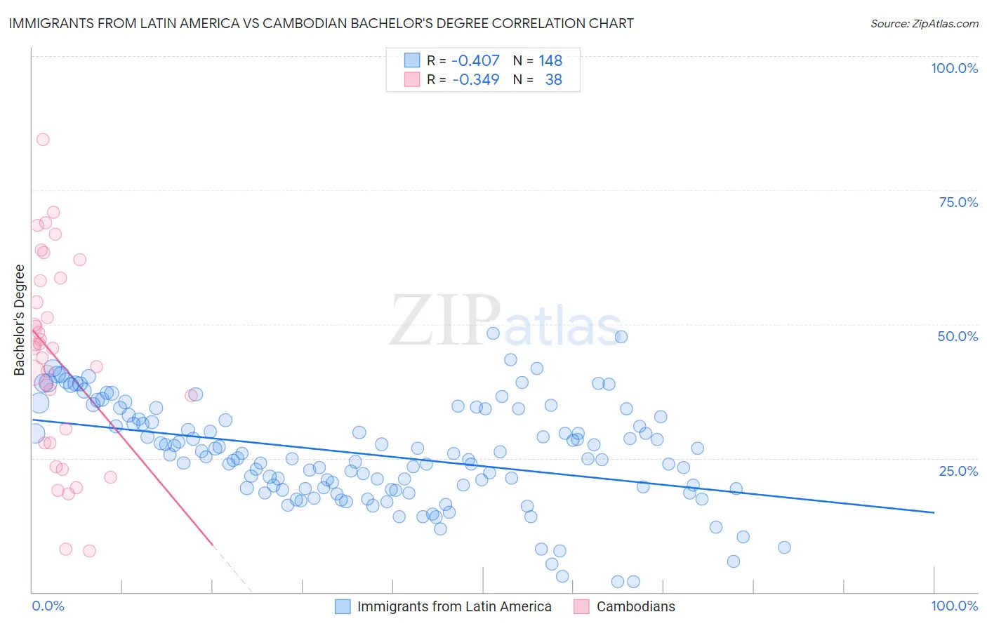 Immigrants from Latin America vs Cambodian Bachelor's Degree