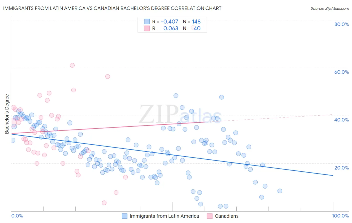 Immigrants from Latin America vs Canadian Bachelor's Degree