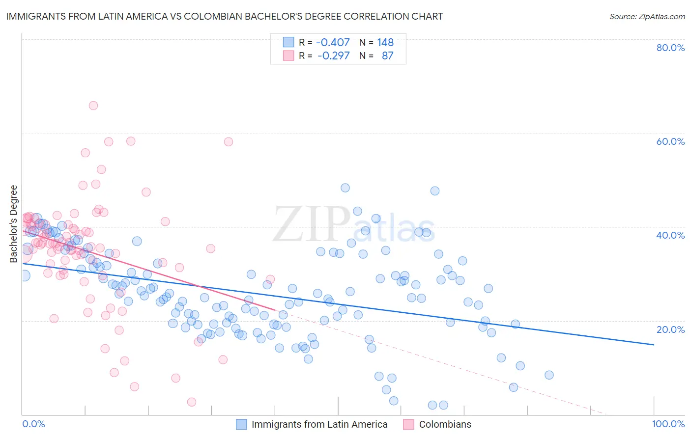 Immigrants from Latin America vs Colombian Bachelor's Degree