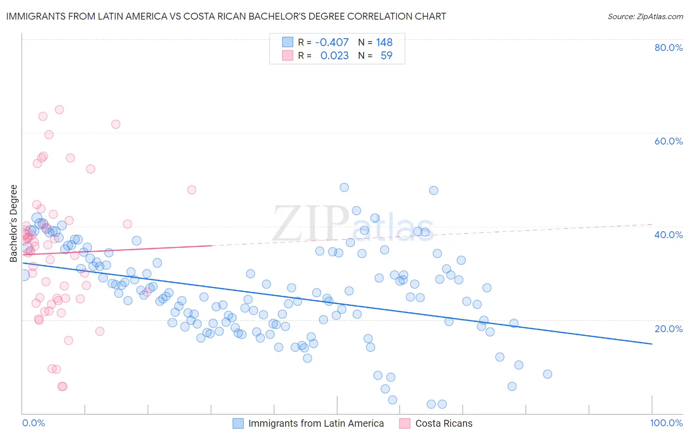 Immigrants from Latin America vs Costa Rican Bachelor's Degree