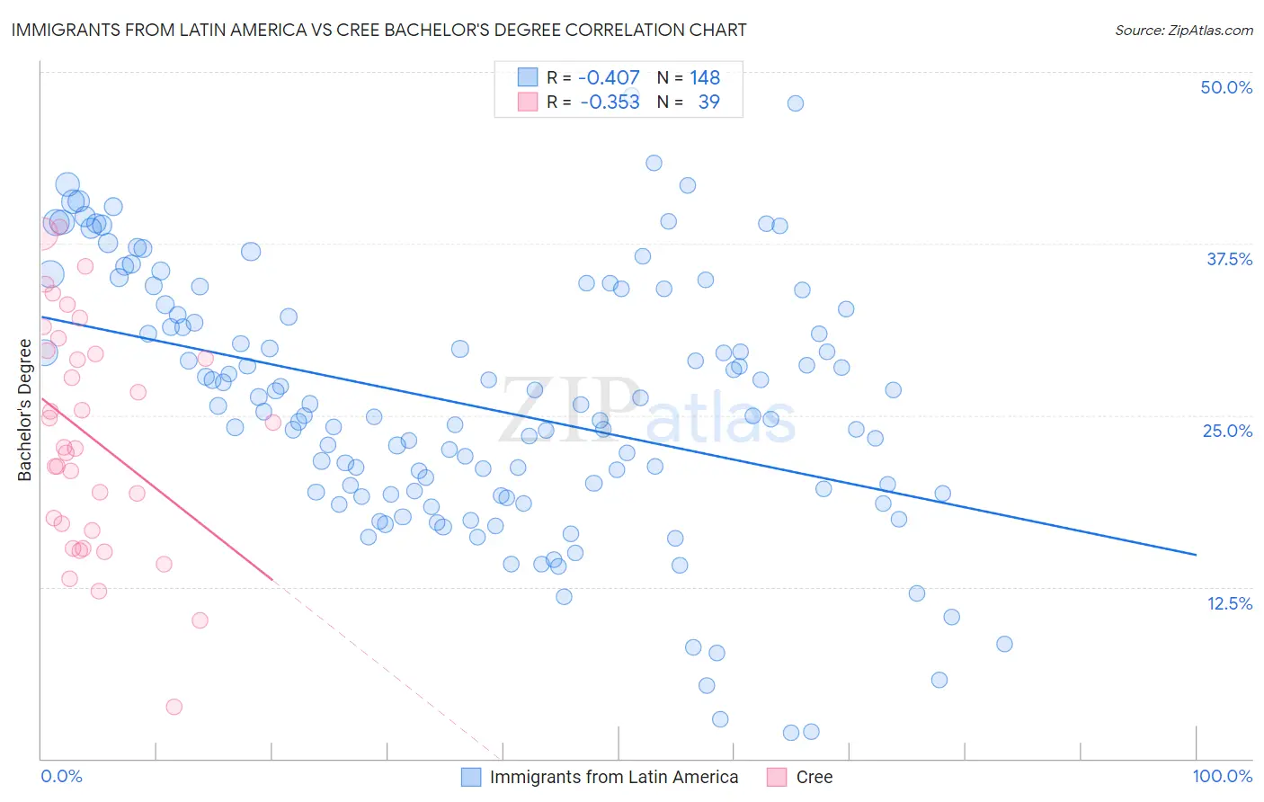 Immigrants from Latin America vs Cree Bachelor's Degree