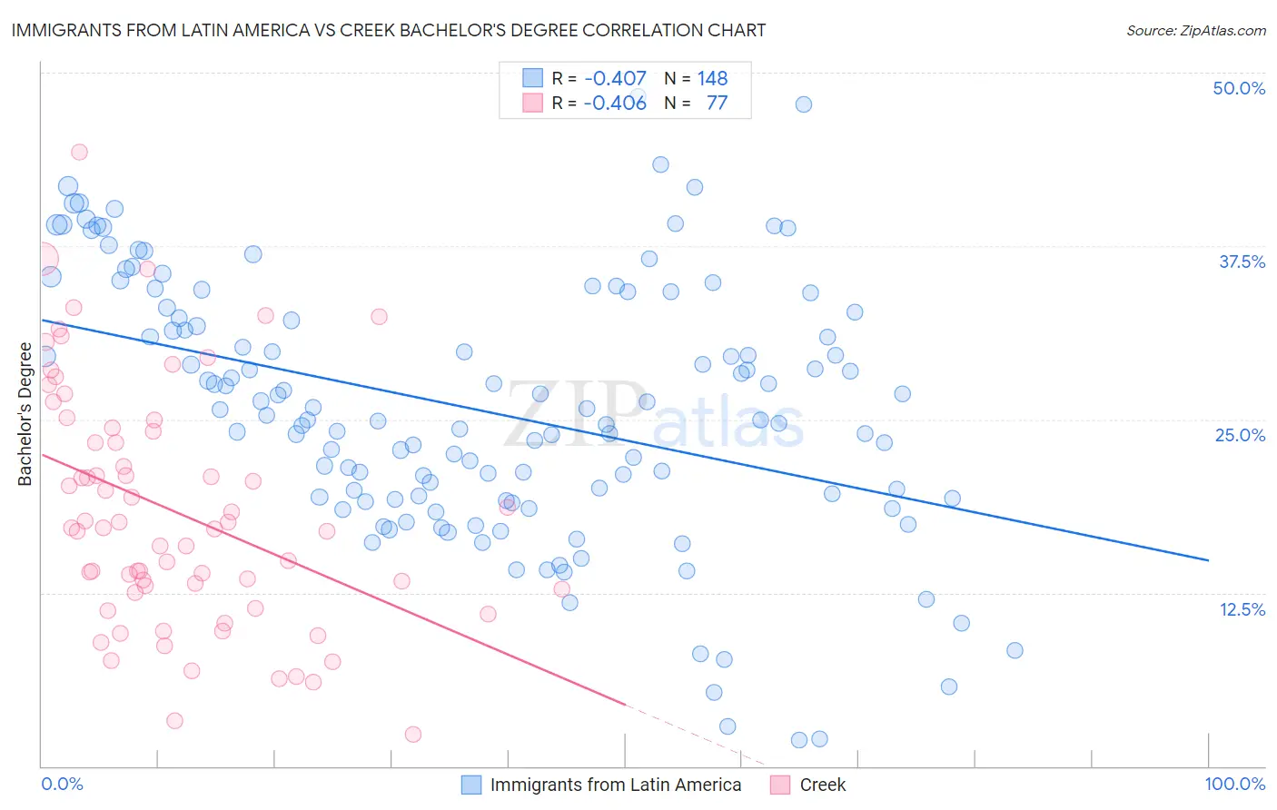 Immigrants from Latin America vs Creek Bachelor's Degree