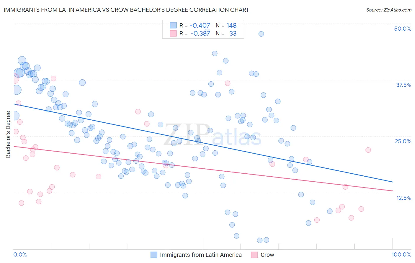 Immigrants from Latin America vs Crow Bachelor's Degree