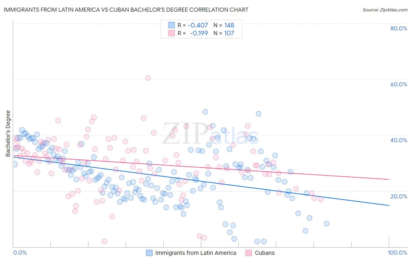 Immigrants from Latin America vs Cuban Bachelor's Degree