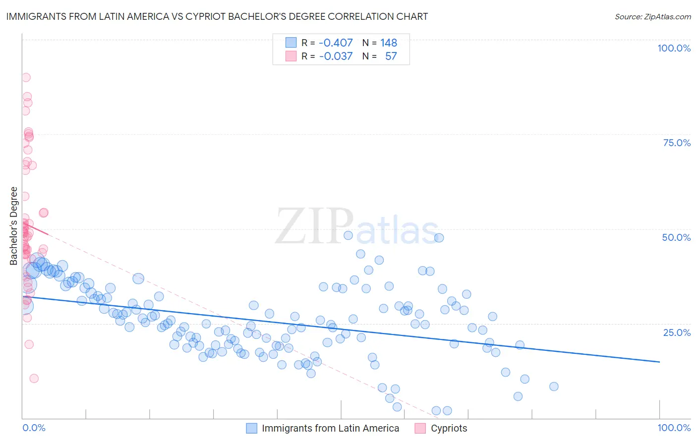Immigrants from Latin America vs Cypriot Bachelor's Degree