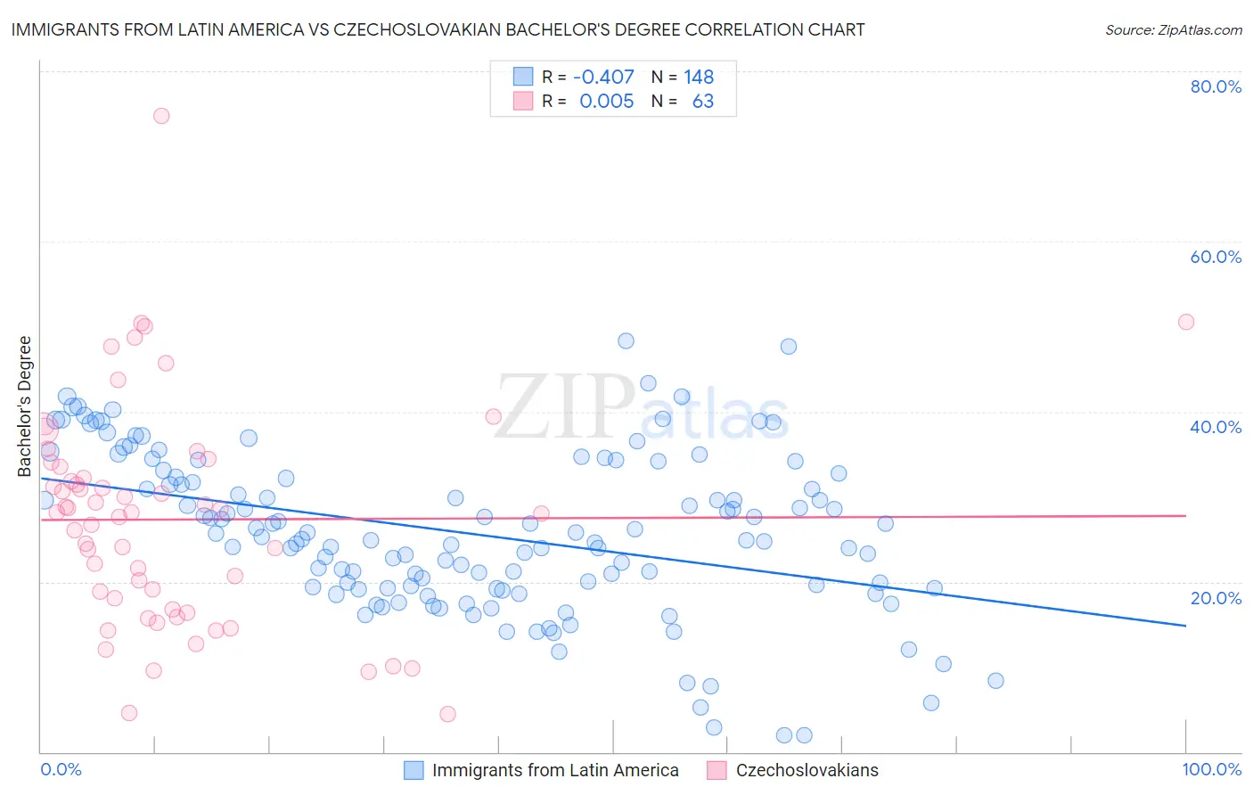 Immigrants from Latin America vs Czechoslovakian Bachelor's Degree