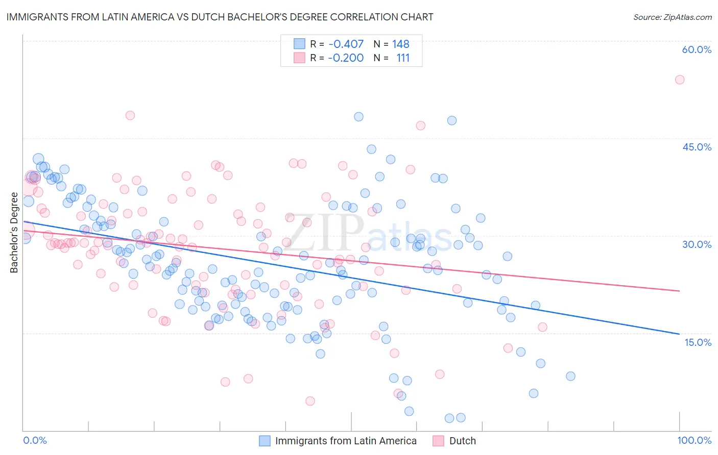 Immigrants from Latin America vs Dutch Bachelor's Degree