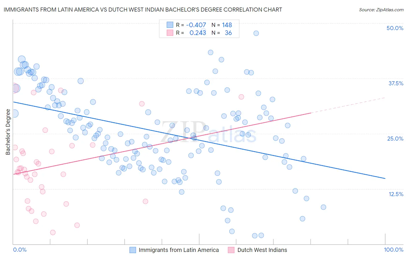 Immigrants from Latin America vs Dutch West Indian Bachelor's Degree