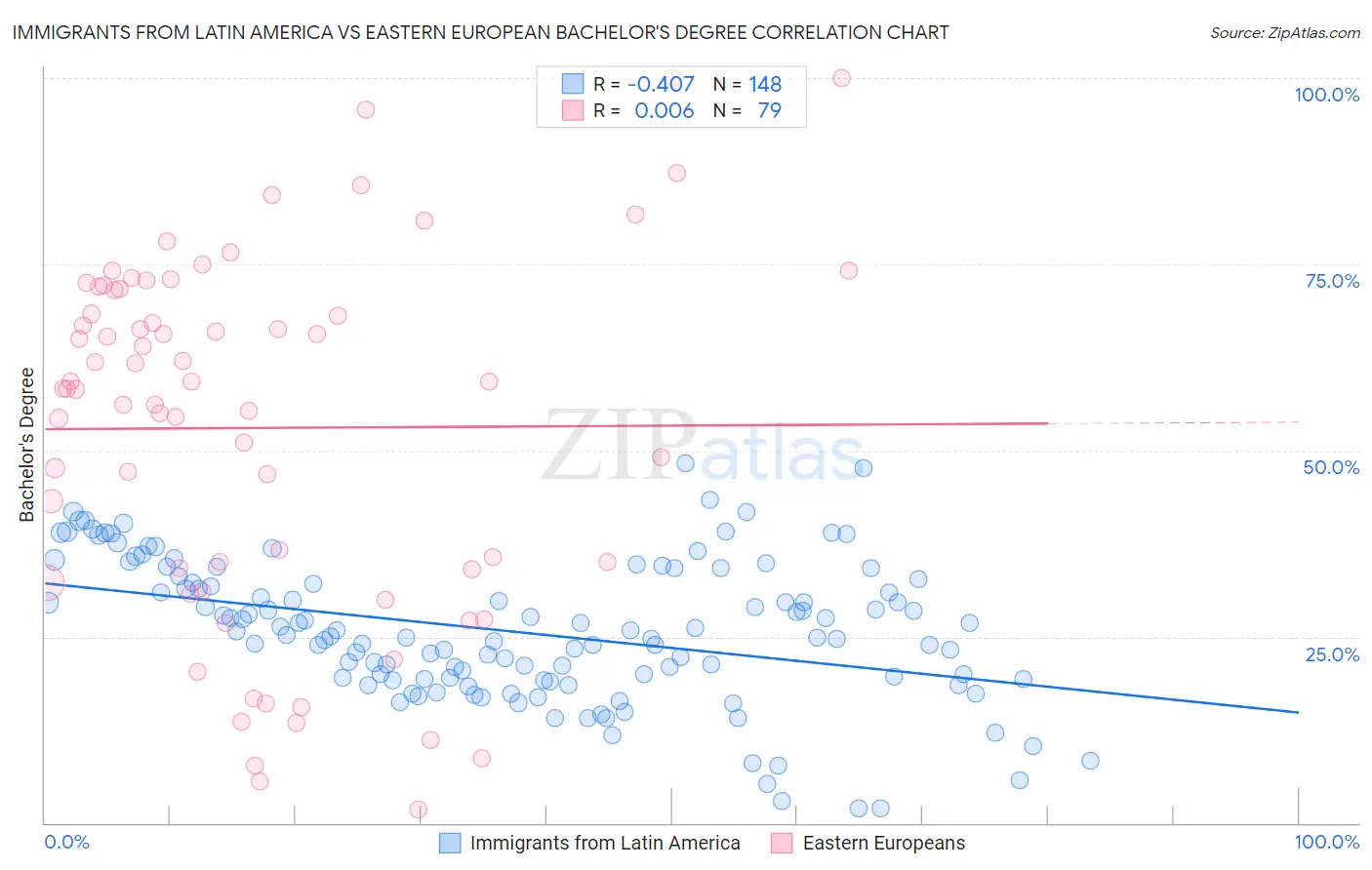 Immigrants from Latin America vs Eastern European Bachelor's Degree