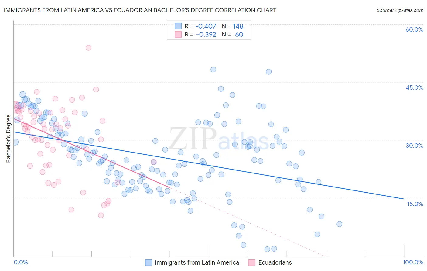 Immigrants from Latin America vs Ecuadorian Bachelor's Degree