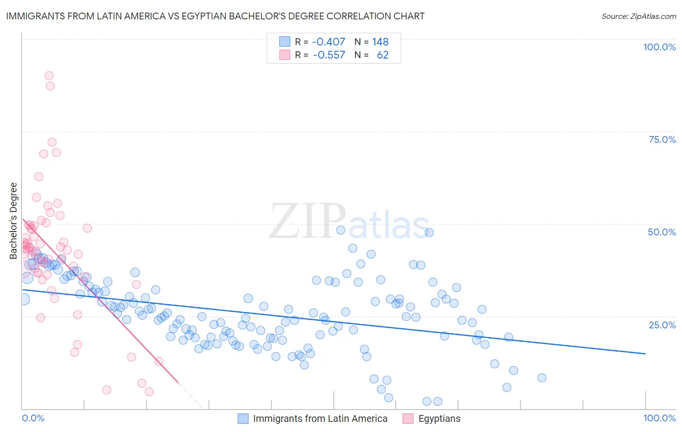 Immigrants from Latin America vs Egyptian Bachelor's Degree