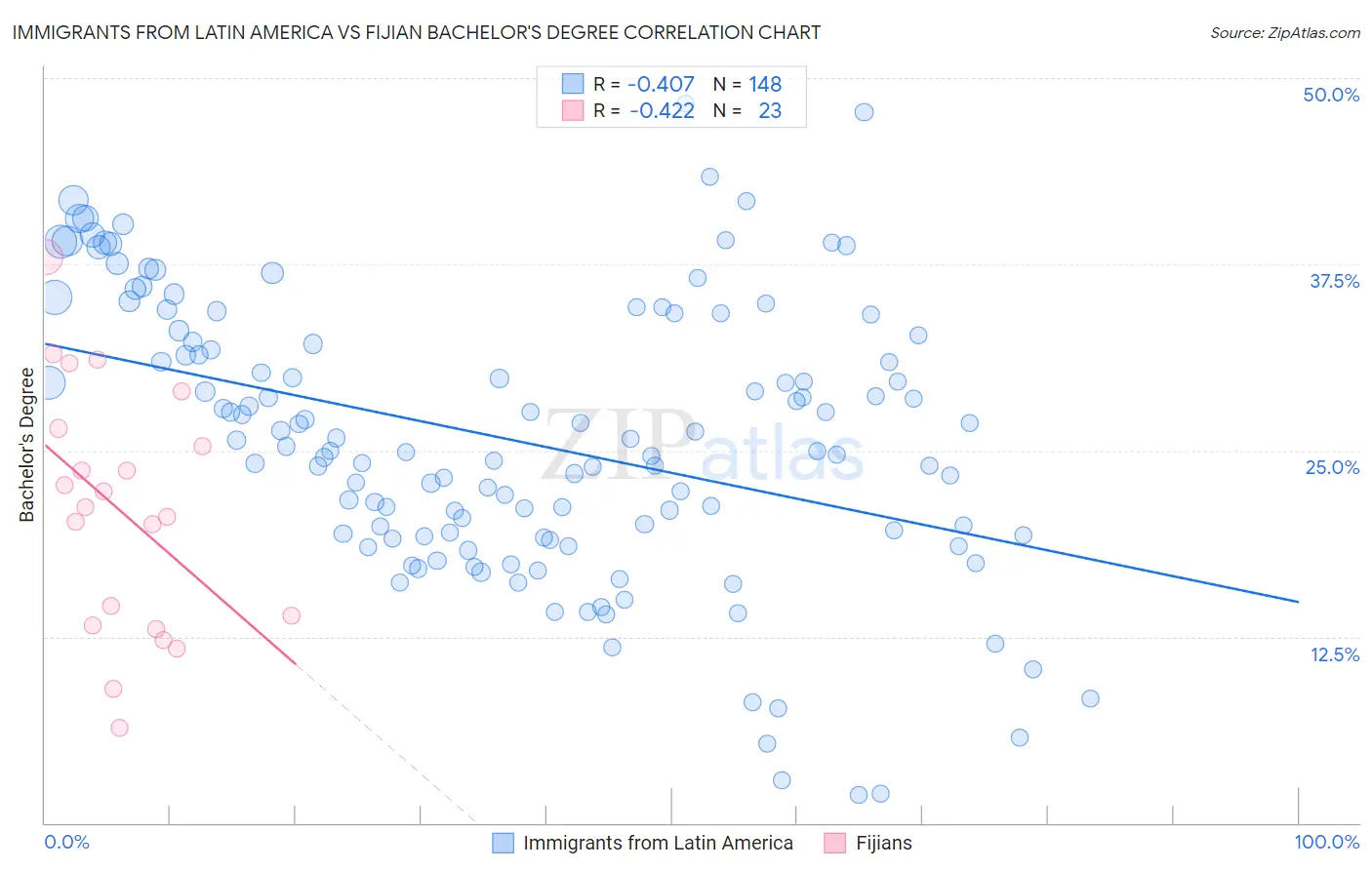 Immigrants from Latin America vs Fijian Bachelor's Degree