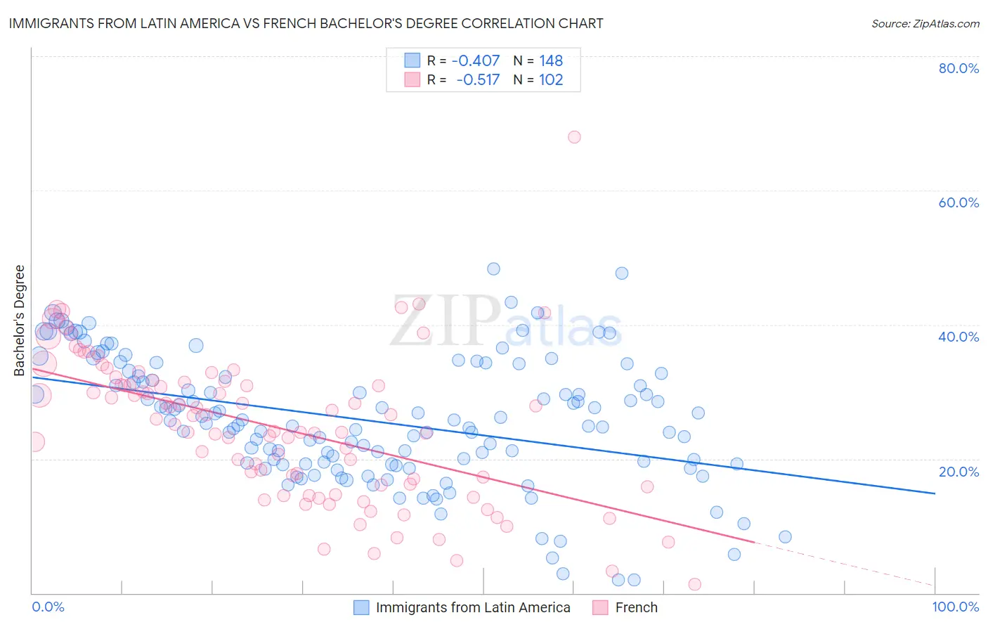 Immigrants from Latin America vs French Bachelor's Degree