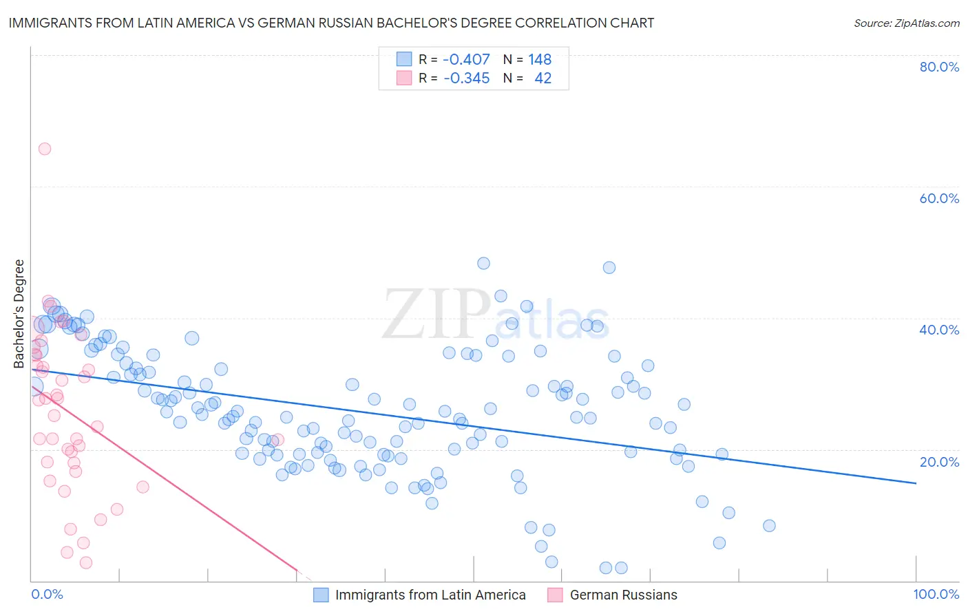 Immigrants from Latin America vs German Russian Bachelor's Degree