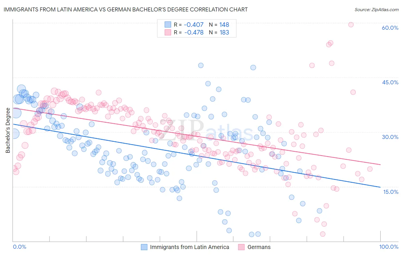 Immigrants from Latin America vs German Bachelor's Degree