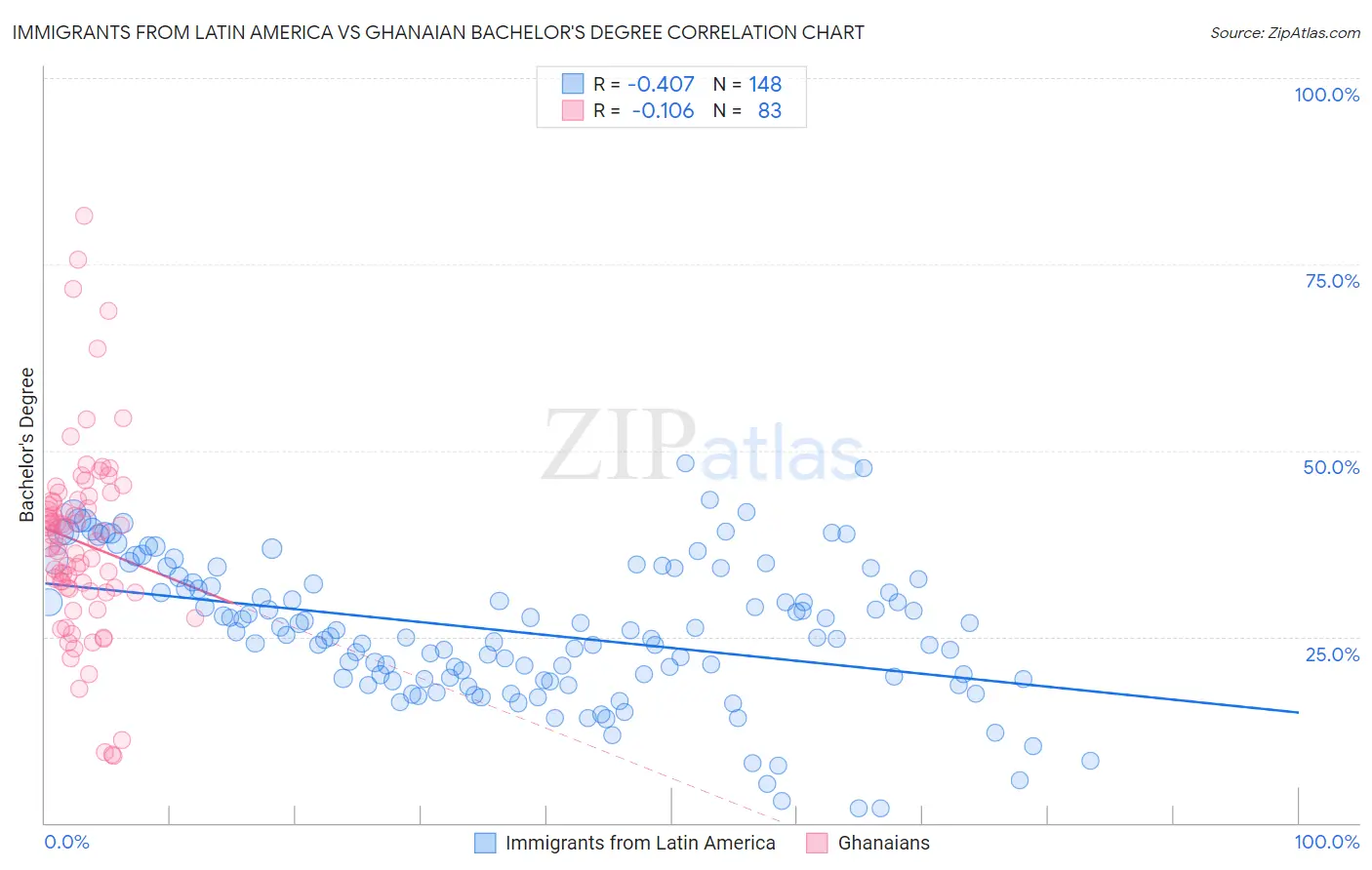 Immigrants from Latin America vs Ghanaian Bachelor's Degree