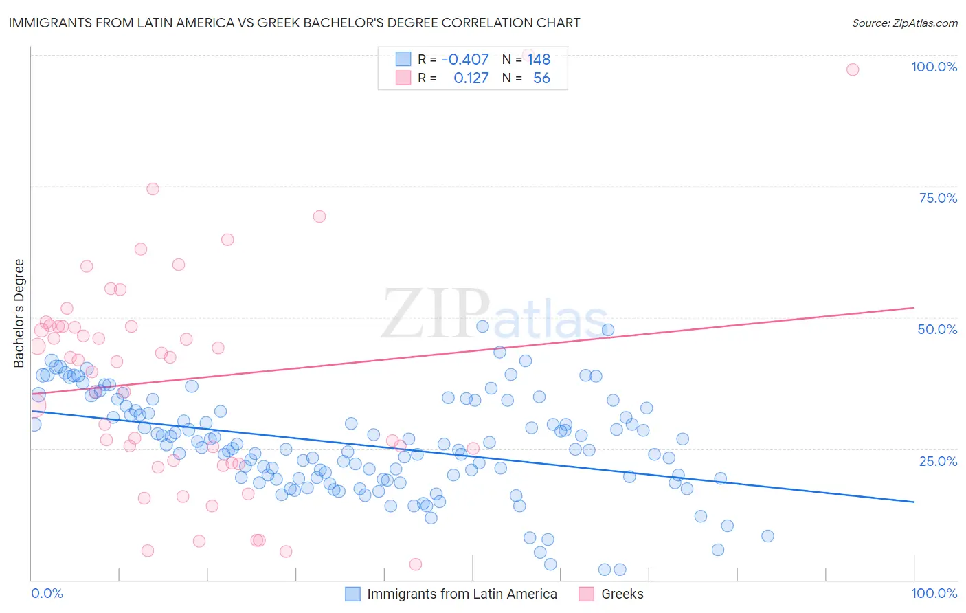 Immigrants from Latin America vs Greek Bachelor's Degree