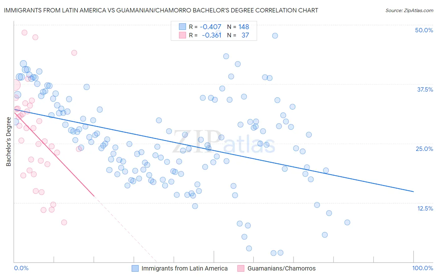 Immigrants from Latin America vs Guamanian/Chamorro Bachelor's Degree