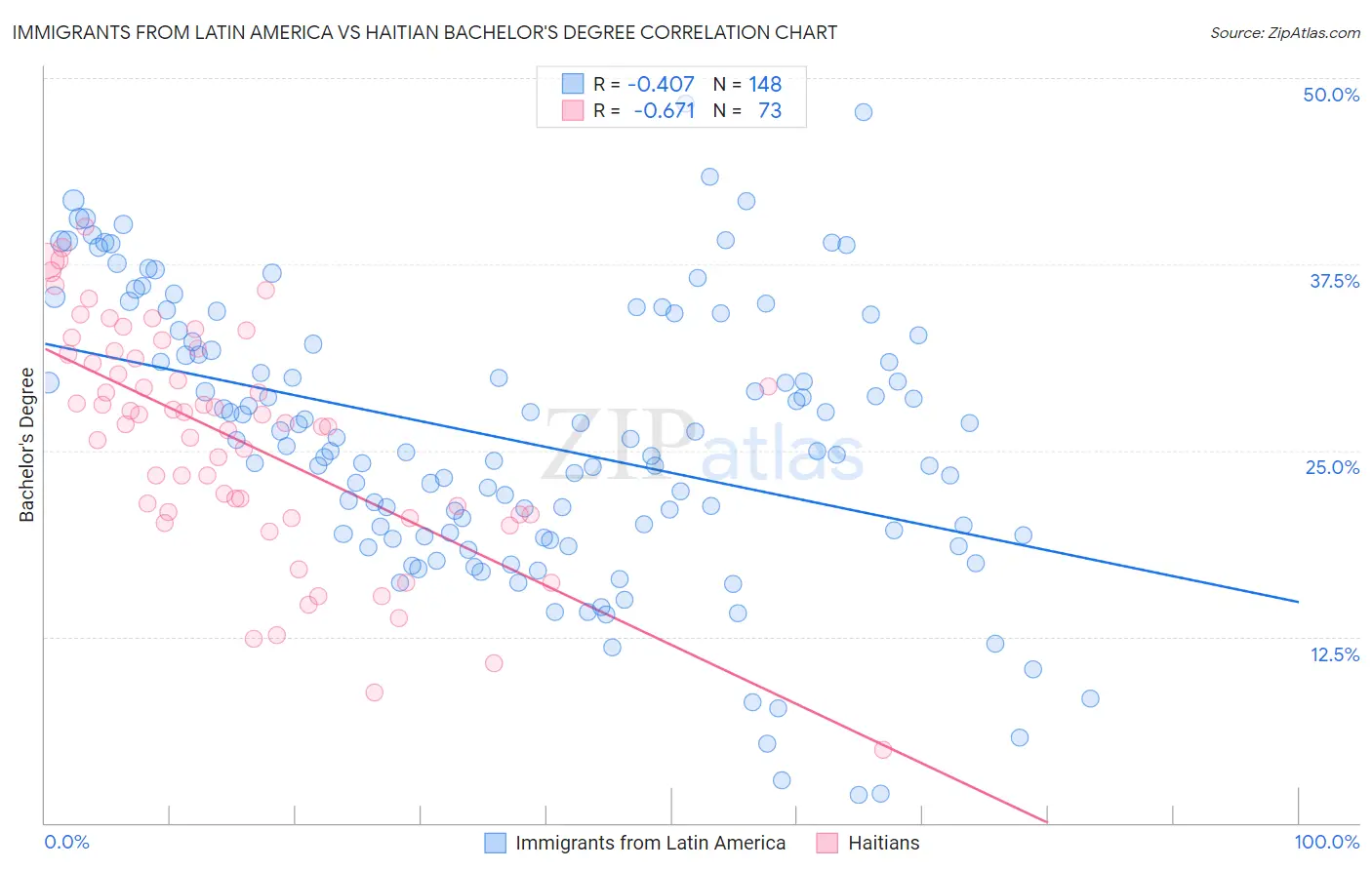 Immigrants from Latin America vs Haitian Bachelor's Degree