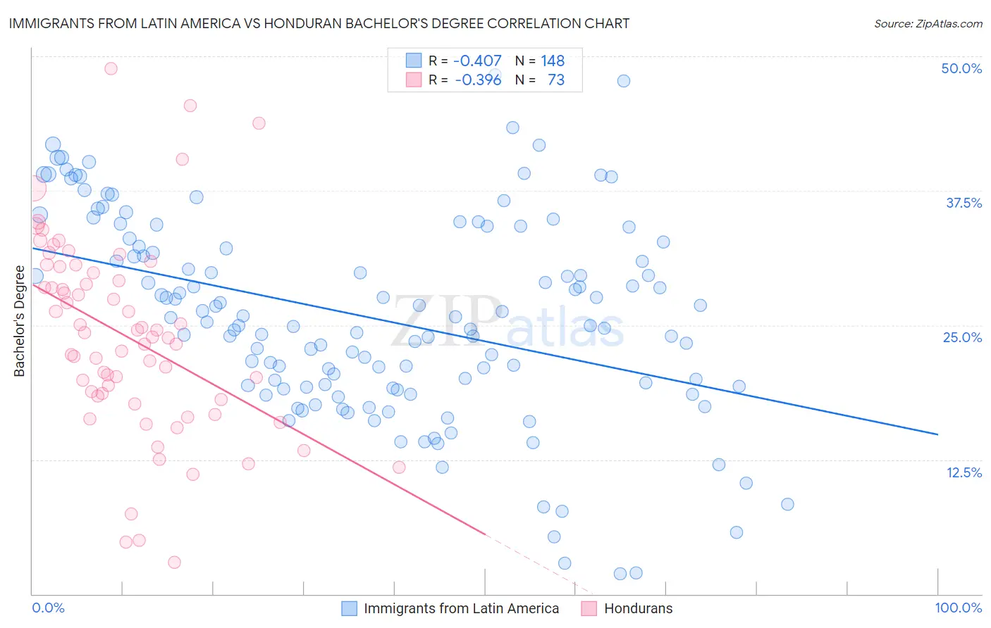Immigrants from Latin America vs Honduran Bachelor's Degree