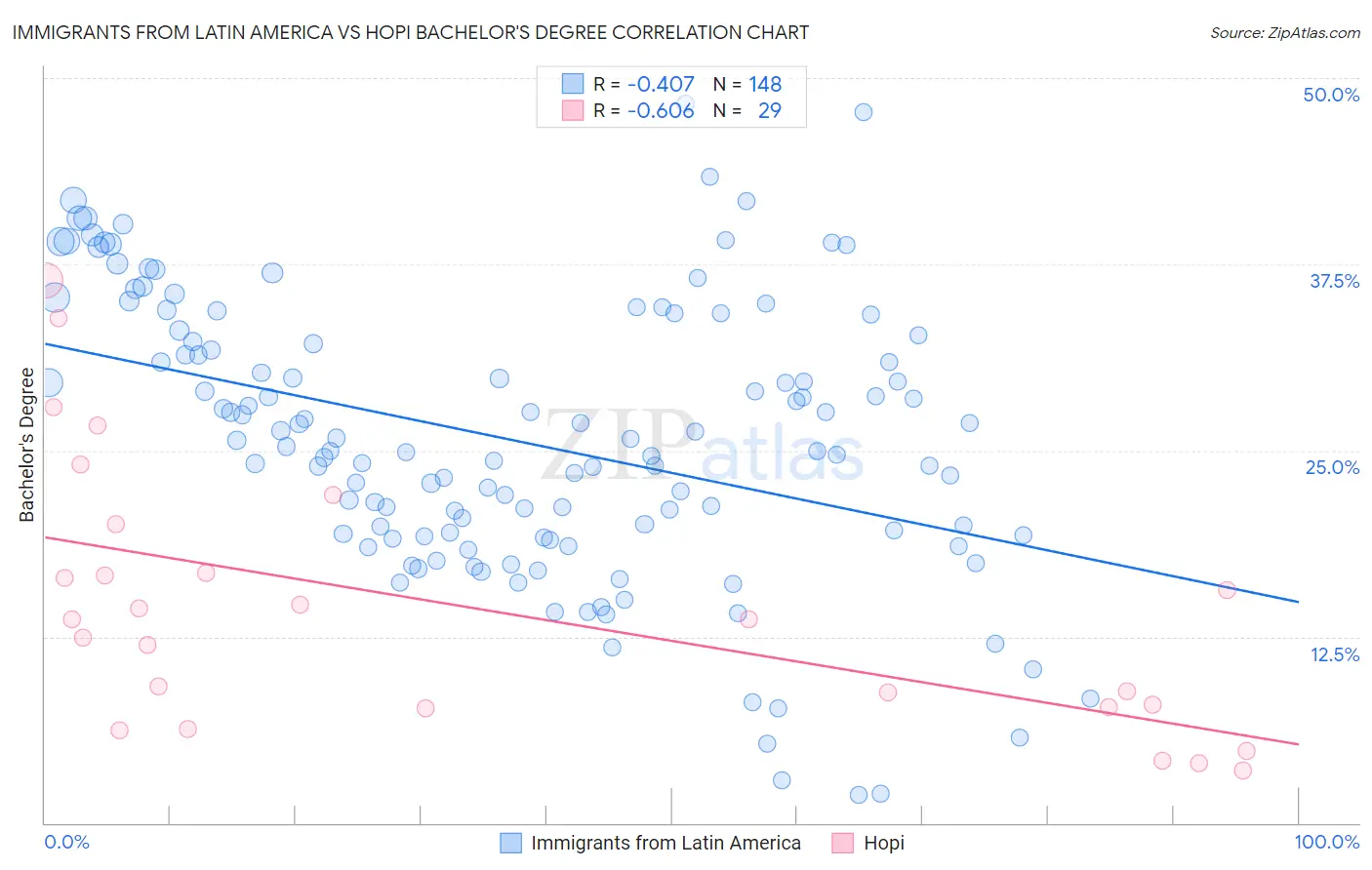 Immigrants from Latin America vs Hopi Bachelor's Degree