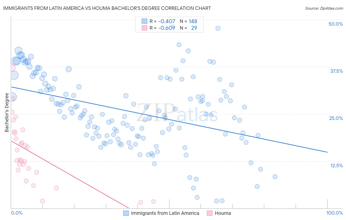 Immigrants from Latin America vs Houma Bachelor's Degree