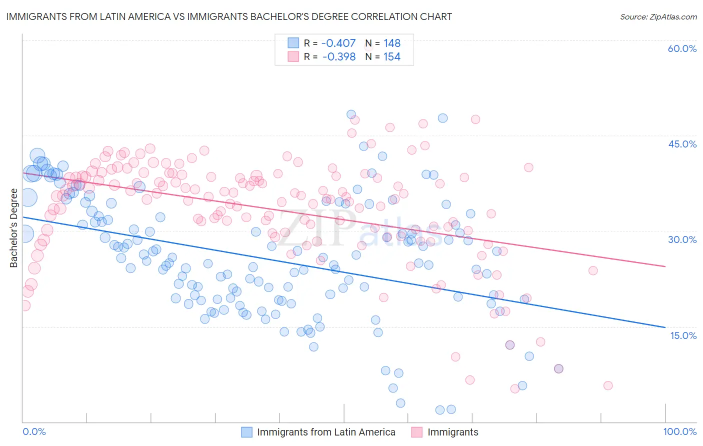 Immigrants from Latin America vs Immigrants Bachelor's Degree