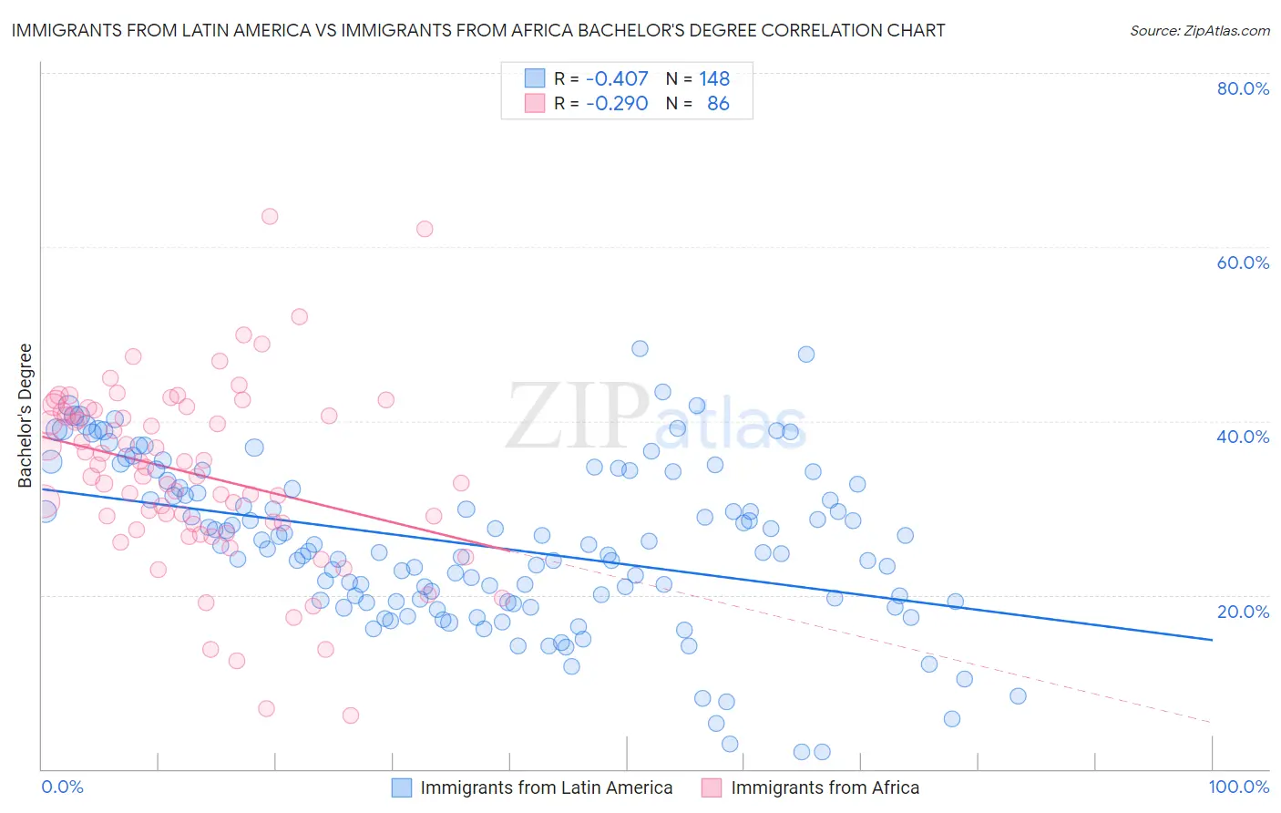 Immigrants from Latin America vs Immigrants from Africa Bachelor's Degree