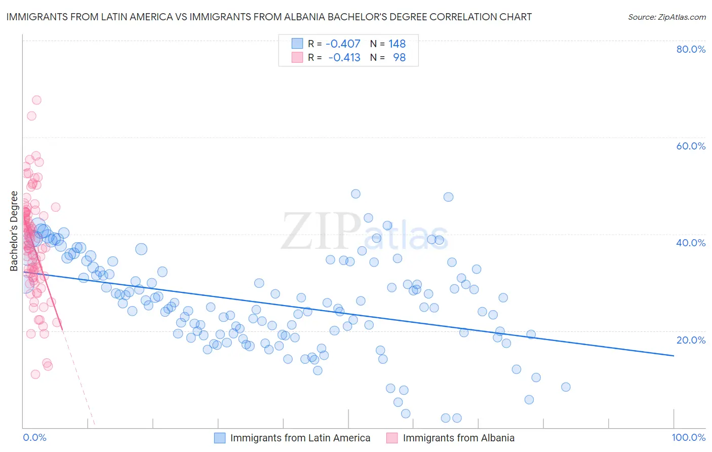 Immigrants from Latin America vs Immigrants from Albania Bachelor's Degree