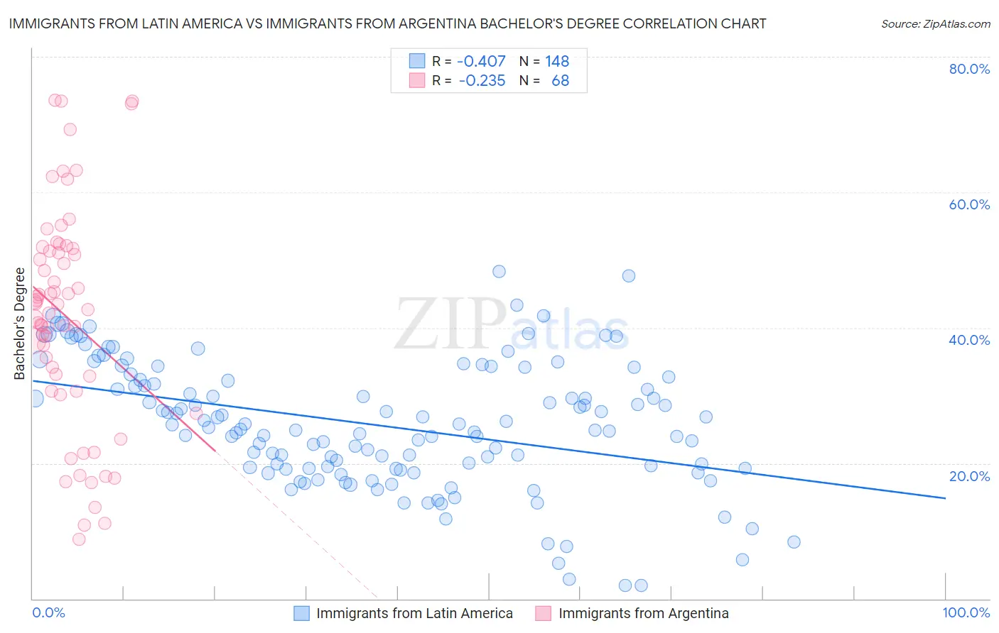 Immigrants from Latin America vs Immigrants from Argentina Bachelor's Degree