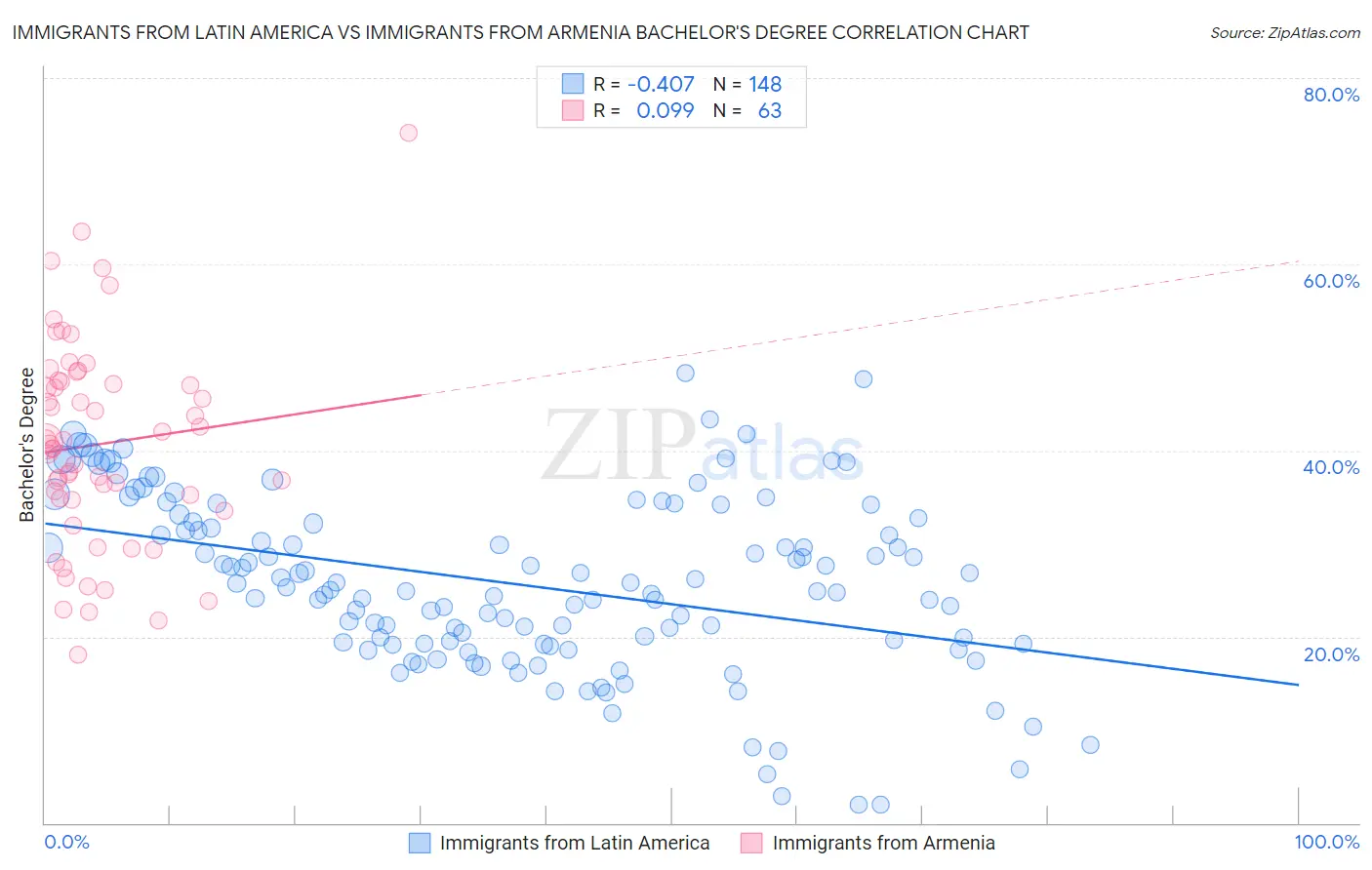 Immigrants from Latin America vs Immigrants from Armenia Bachelor's Degree