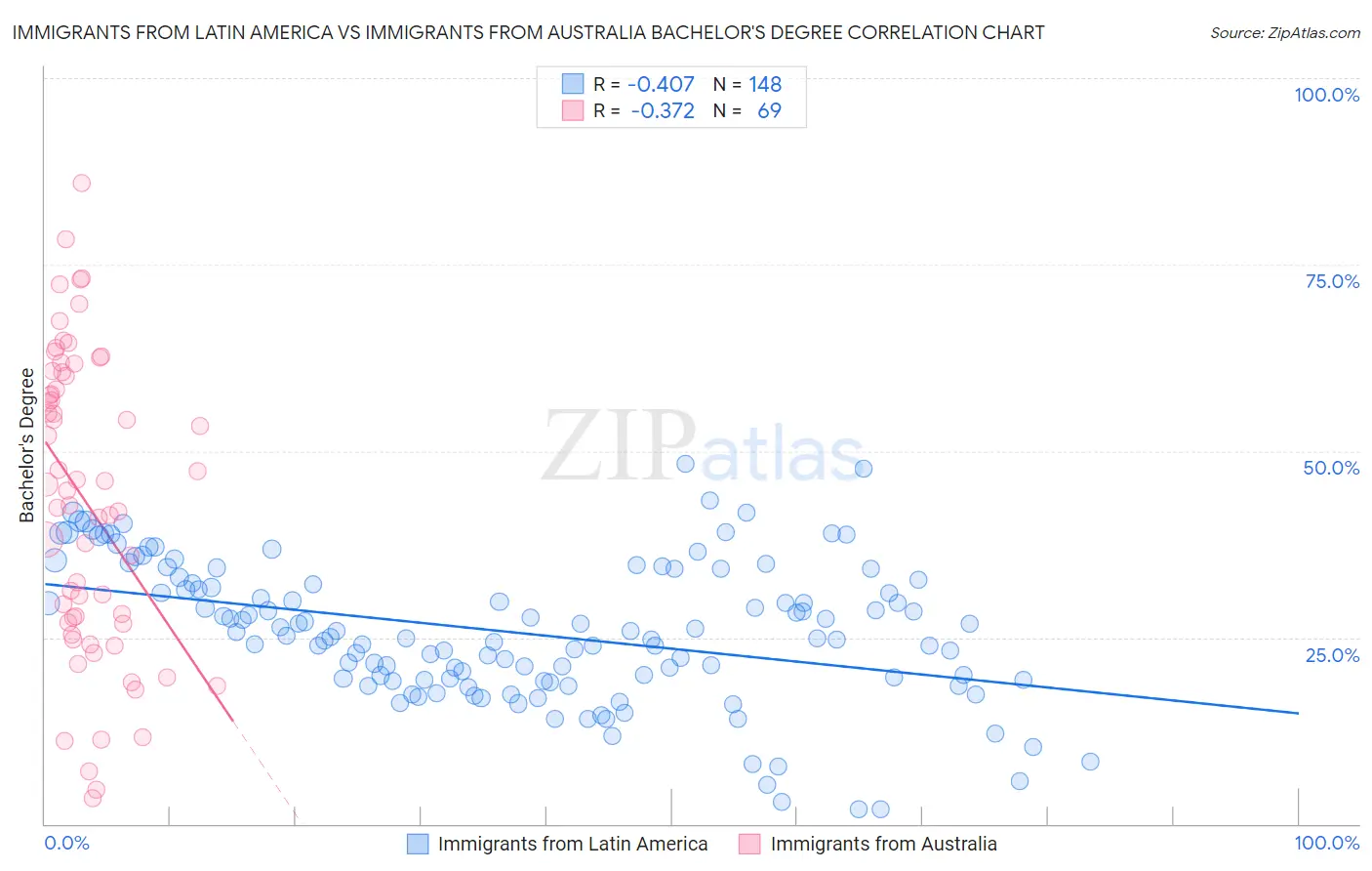 Immigrants from Latin America vs Immigrants from Australia Bachelor's Degree