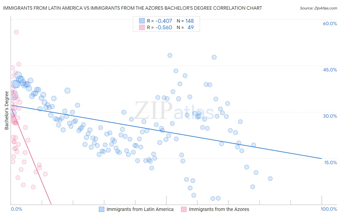 Immigrants from Latin America vs Immigrants from the Azores Bachelor's Degree