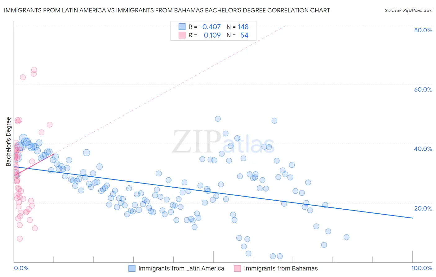 Immigrants from Latin America vs Immigrants from Bahamas Bachelor's Degree