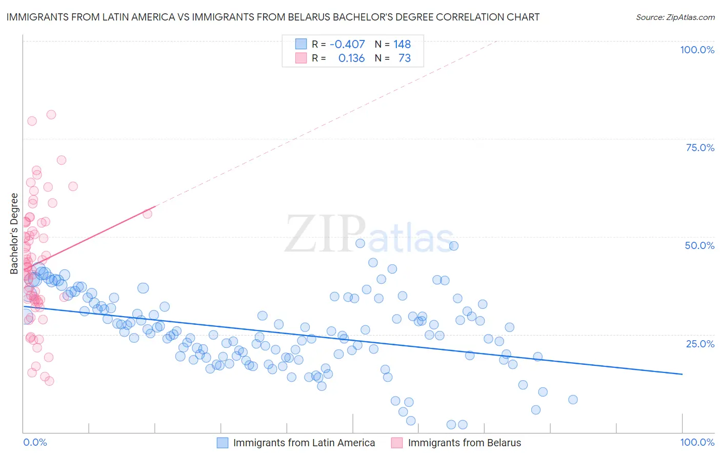 Immigrants from Latin America vs Immigrants from Belarus Bachelor's Degree