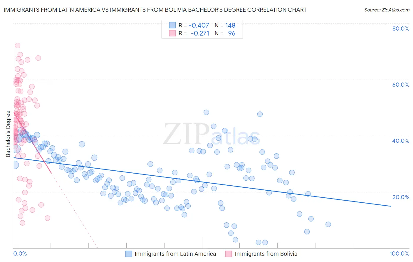Immigrants from Latin America vs Immigrants from Bolivia Bachelor's Degree