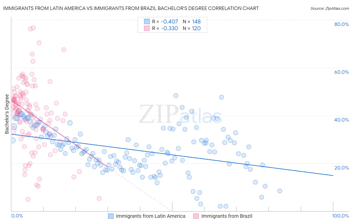 Immigrants from Latin America vs Immigrants from Brazil Bachelor's Degree