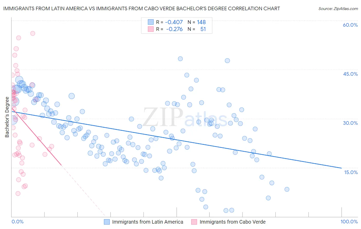 Immigrants from Latin America vs Immigrants from Cabo Verde Bachelor's Degree