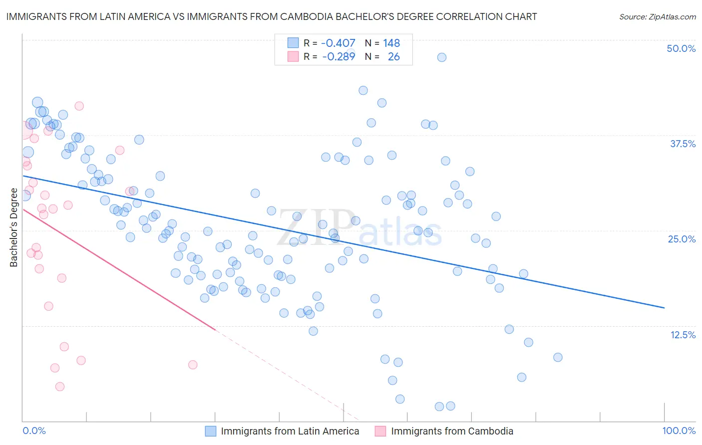 Immigrants from Latin America vs Immigrants from Cambodia Bachelor's Degree